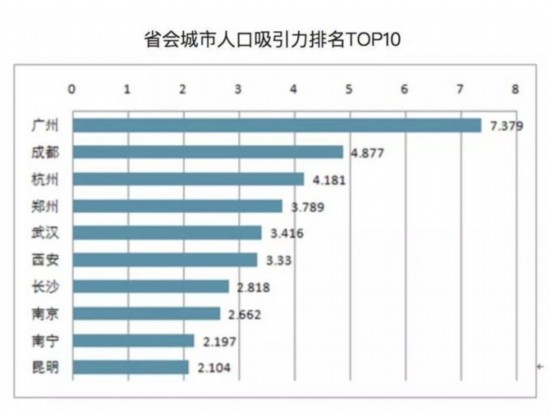 筑梦之都?成都如何成为人才流动趋势中的最热