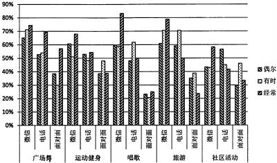 我国中老年人互联网生活研究报告微信扮演重要角色