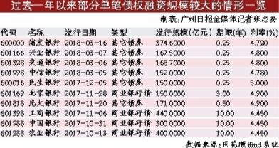 上市金融机构频繁抛大额然后融资 A股资金面或承压