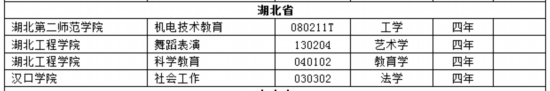 全国高校新增本科专业2311个 这个专业成爆款