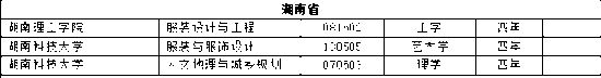 全国高校新增本科专业2311个 这个专业成爆款