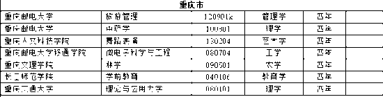 全国高校新增本科专业2311个 这个专业成爆款