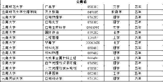 全国高校新增本科专业2311个 这个专业成爆款