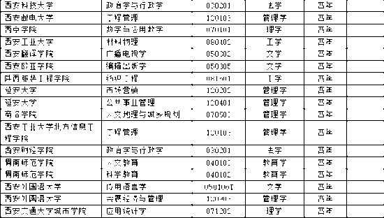 全国高校新增本科专业2311个 这个专业成爆款