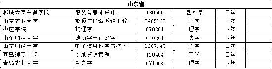 全国高校新增本科专业2311个 这个专业成爆款