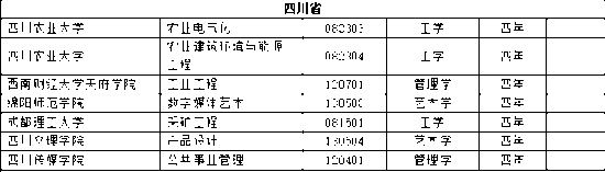 全国高校新增本科专业2311个 这个专业成爆款