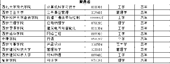 全国高校新增本科专业2311个 这个专业成爆款