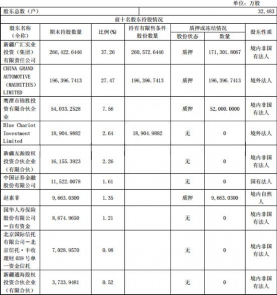 广汇汽车6亿收购股价熊势 股东质押凶猛股价跌