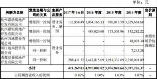 汉嘉设计业绩连降三年 1年以上应收账款是净利