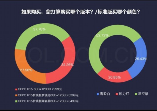 數說OPPO R15:用6GB+128GB組合引領趨勢 
