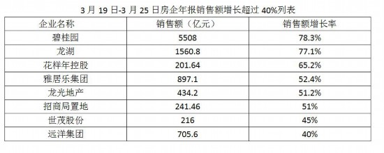 一周财报辣评｜碧桂园“不亮剑” 富力净利润惹争议-中国网地产