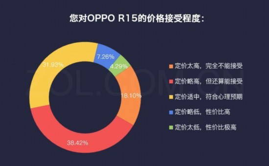 數說OPPO R15:用6GB+128GB組合引領趨勢 