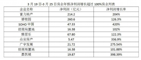一周财报辣评｜碧桂园“不亮剑” 富力净利润惹争议-中国网地产
