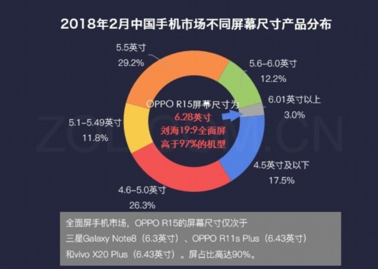 數說OPPO R15:用6GB+128GB組合引領趨勢 