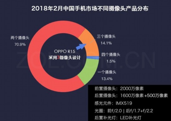 數說OPPO R15:用6GB+128GB組合引領趨勢 