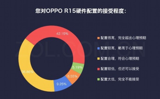 数说OPPO R15:用6GB+128GB组合引领趋势