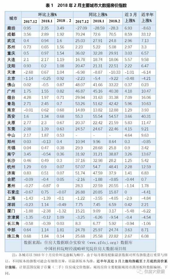 社科院报告:2018年2月北京房价首度止跌,中位