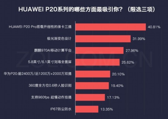 数说HUAWEI P20系:极光色三摄征服用户