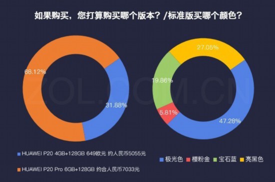 數說HUAWEI P20系：極光色三攝征服用戶 