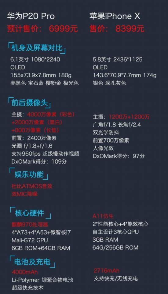 華為P20 Pro競品分析 最大的強敵是自己 
