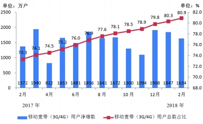 二月份电信业务收入增4.9% 100Mbps以上