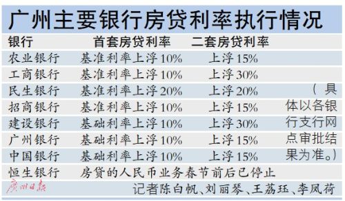 廣州房貸利率上漲 買房考量負擔