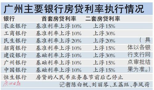 广州房贷利率上涨 买房考量负担