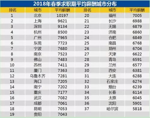 37城平均招聘薪酬出炉，看了这个数字，你的反应是……？