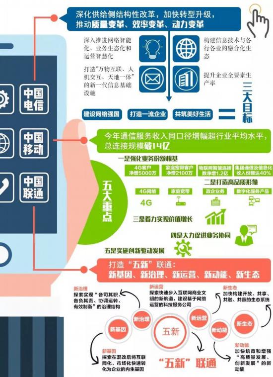 运营商2017财报透露出了哪些重要信息？