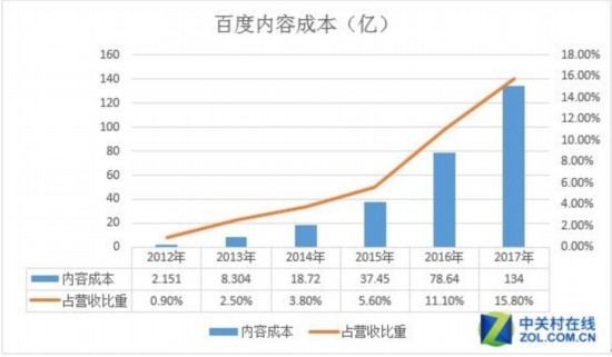 愛奇藝成功赴美上市，百度長舒一口氣 