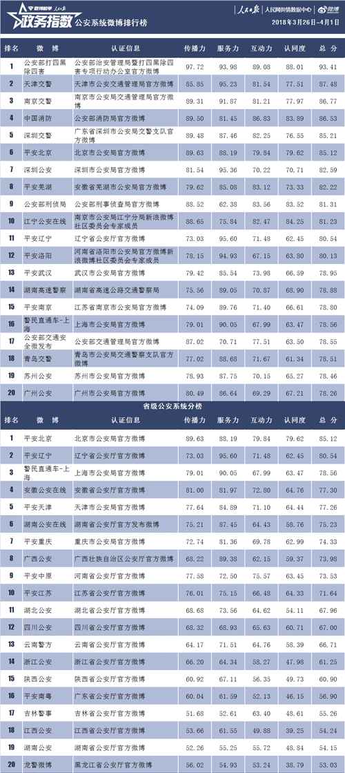 政法微博榜：“@中國長安網”直播為公眾打開法醫世界的大門