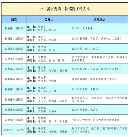 湖北:巡视25个市县区 公布任务分工及组长名单