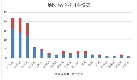 IPO季报：终止审查企业“井喷” 创业板过会率最低