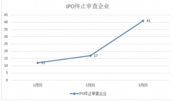 IPO季报：终止审查企业“井喷” 创业板过会率最低