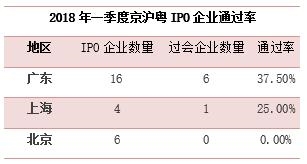 IPO季报：终止审查企业“井喷” 创业板过会率最低