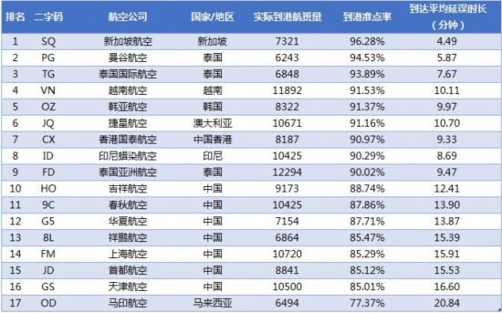 2018年3月亚太中型航司到港准点率排名