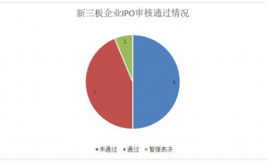 IPO季报：终止审查企业“井喷” 创业板过会率最低