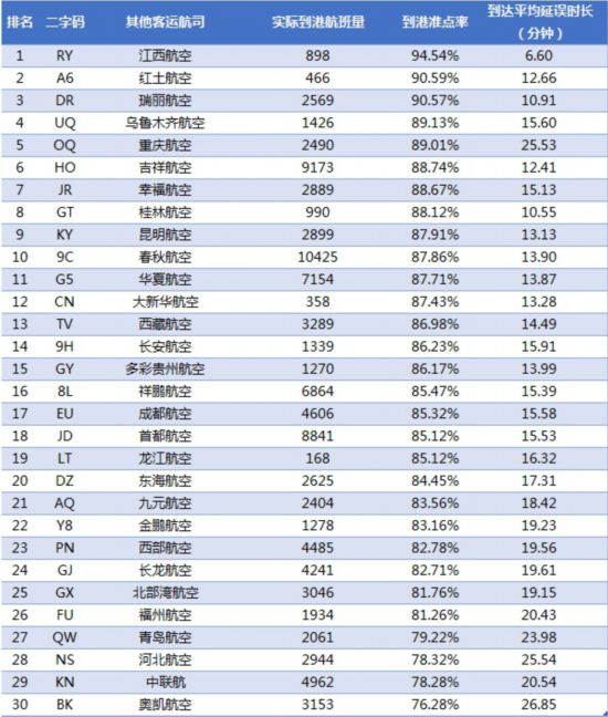 2018年3月中国大陆其他航空公司到港准点率