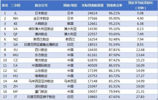 全球航司到港准点率报告出炉 川航东航南航入列亚太区前十名