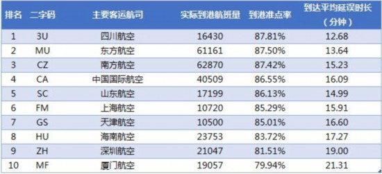 2018年3月中国大陆主要航空公司到港准点率