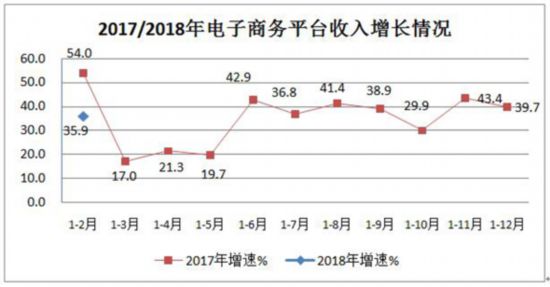 工信部：1-2月互联网业务收入1373亿 网游电子商务领跑