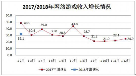 工信部：1-2月互联网业务收入1373亿 网游电子商务领跑