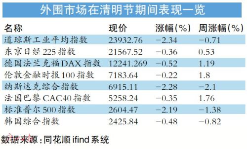 清明节期间外围股市波动偏大 分析称成长股业绩改善明显形成支撑