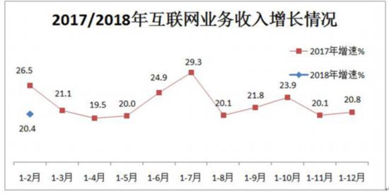 工信部：1-2月互联网业务收入1373亿 网游电子商务领跑