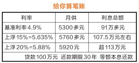 苏州首套首贷利率上浮20% 买房成本增加是趋