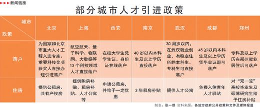 全国20多个城市加入“人才争夺战” 政策优惠前所未有