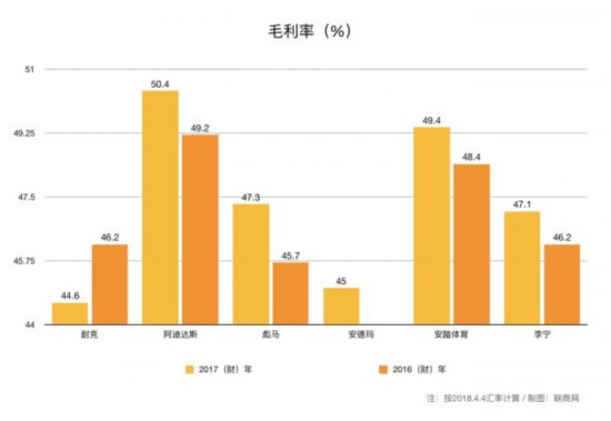 7大运动集团2017业绩表现对比