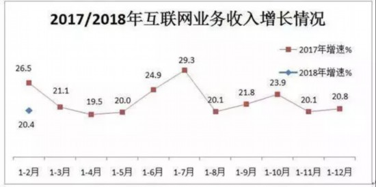 前两月我国互联网企业干得咋样？看看这些最新数据