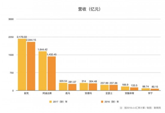 7大运动集团2017业绩表现对比