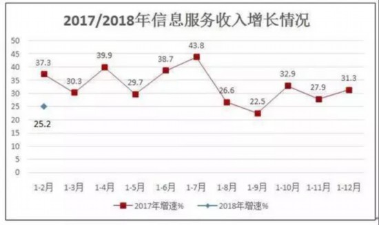 前两月我国互联网企业干得咋样？看看这些最新数据